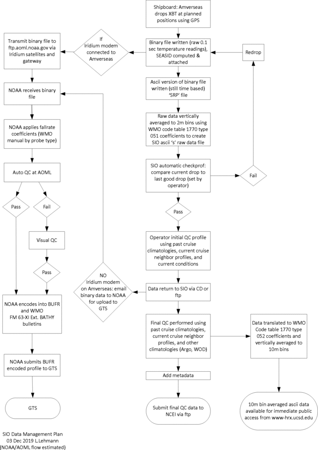 data flow chart