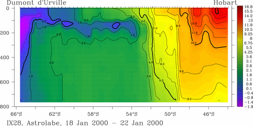 temperature plot