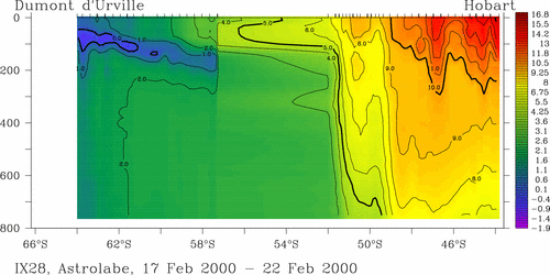 temperature plot
