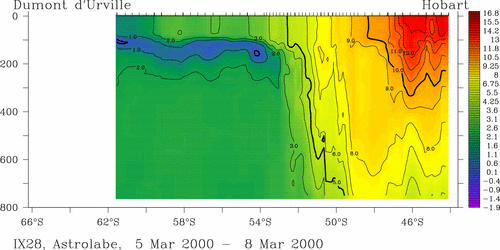 temperature plot