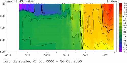 temperature plot