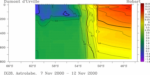 temperature plot
