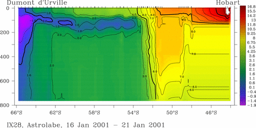 temperature plot