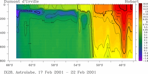 temperature plot
