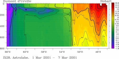 temperature plot