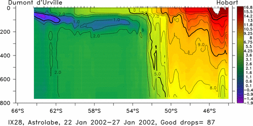 temperature plot