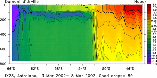 temperature plot