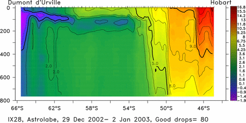 temperature plot