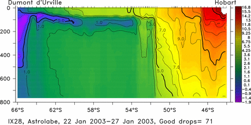 temperature plot