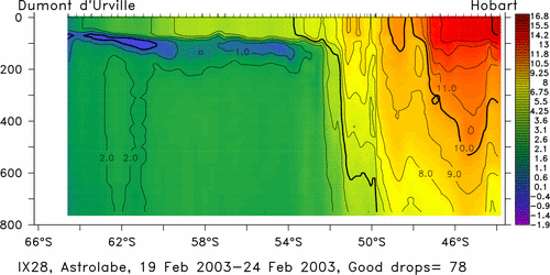 temperature plot