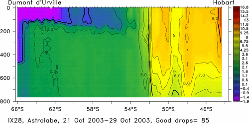 temperature plot