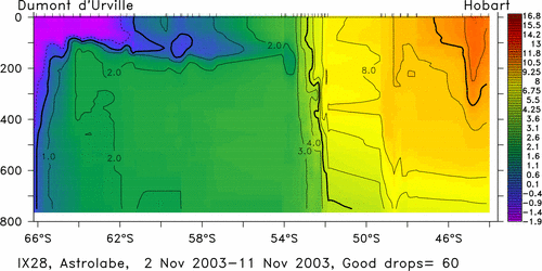 temperature plot