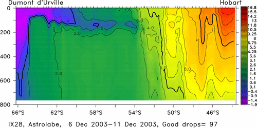 temperature plot