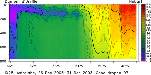 temperature plot