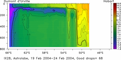 temperature plot
