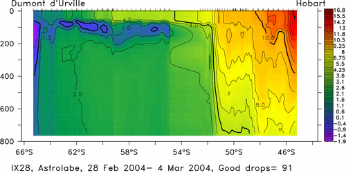 temperature plot