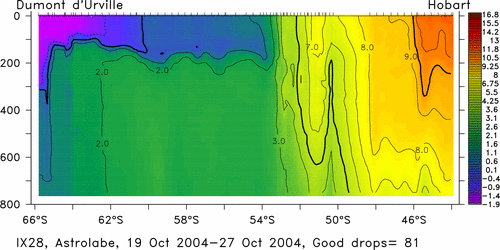 temperature plot