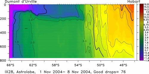 temperature plot