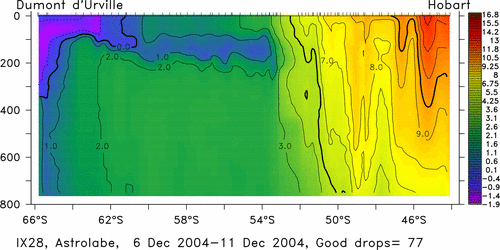 temperature plot