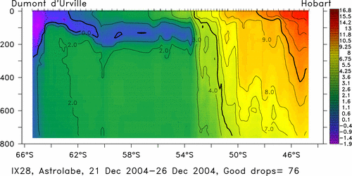 temperature plot