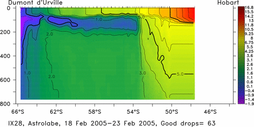 temperature plot
