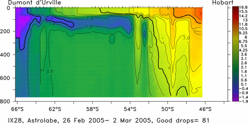 temperature plot