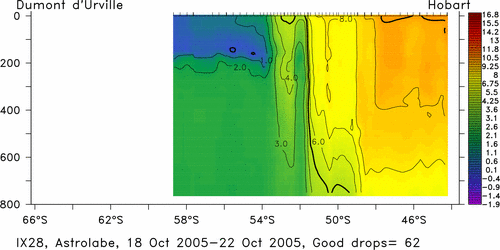 temperature plot