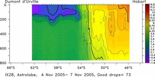 temperature plot