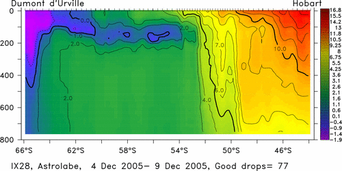 temperature plot