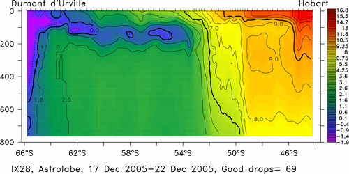 temperature plot