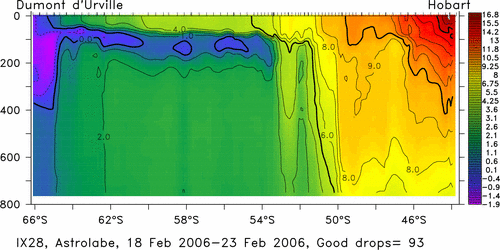 temperature plot