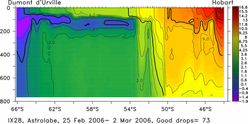 temperature plot