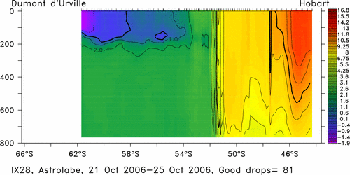 temperature plot