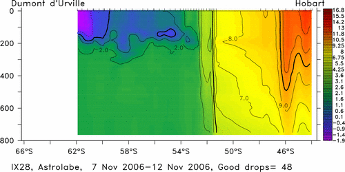 temperature plot