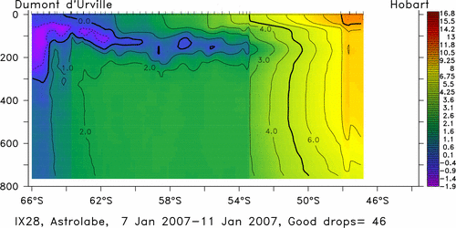 temperature plot