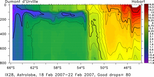temperature plot