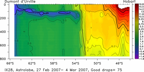 temperature plot