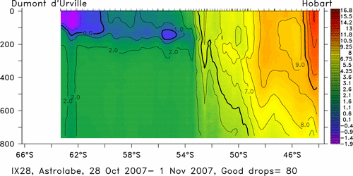 temperature plot