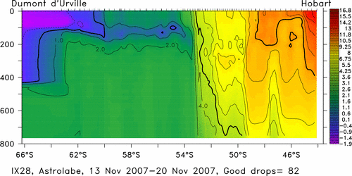 temperature plot