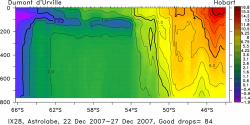 temperature plot