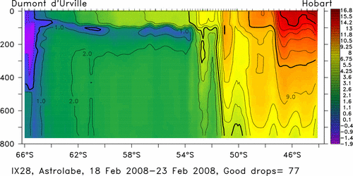temperature plot