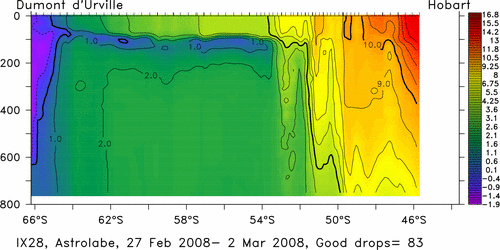 temperature plot
