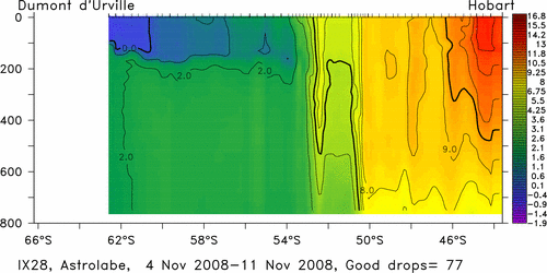temperature plot