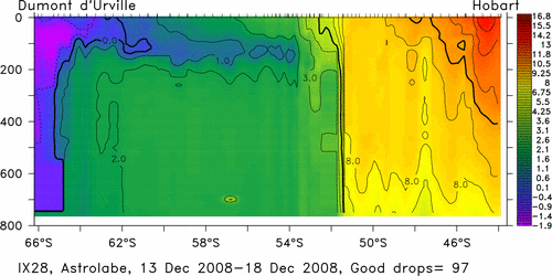 temperature plot