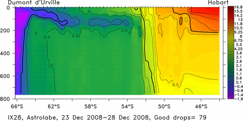 temperature plot
