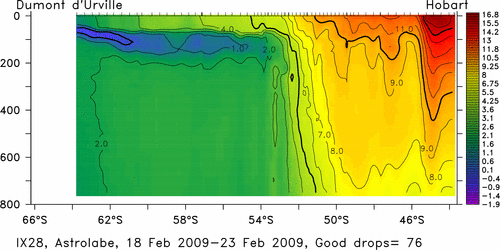temperature plot