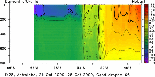 temperature plot