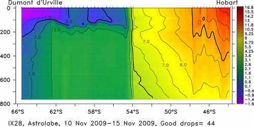 temperature plot