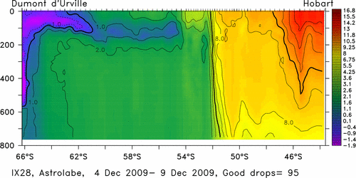 temperature plot