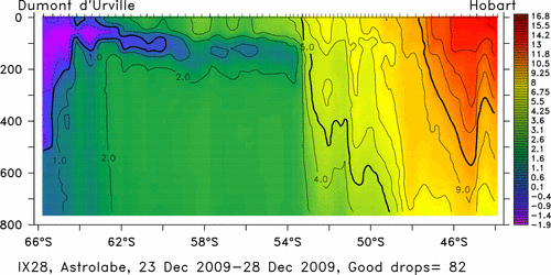 temperature plot